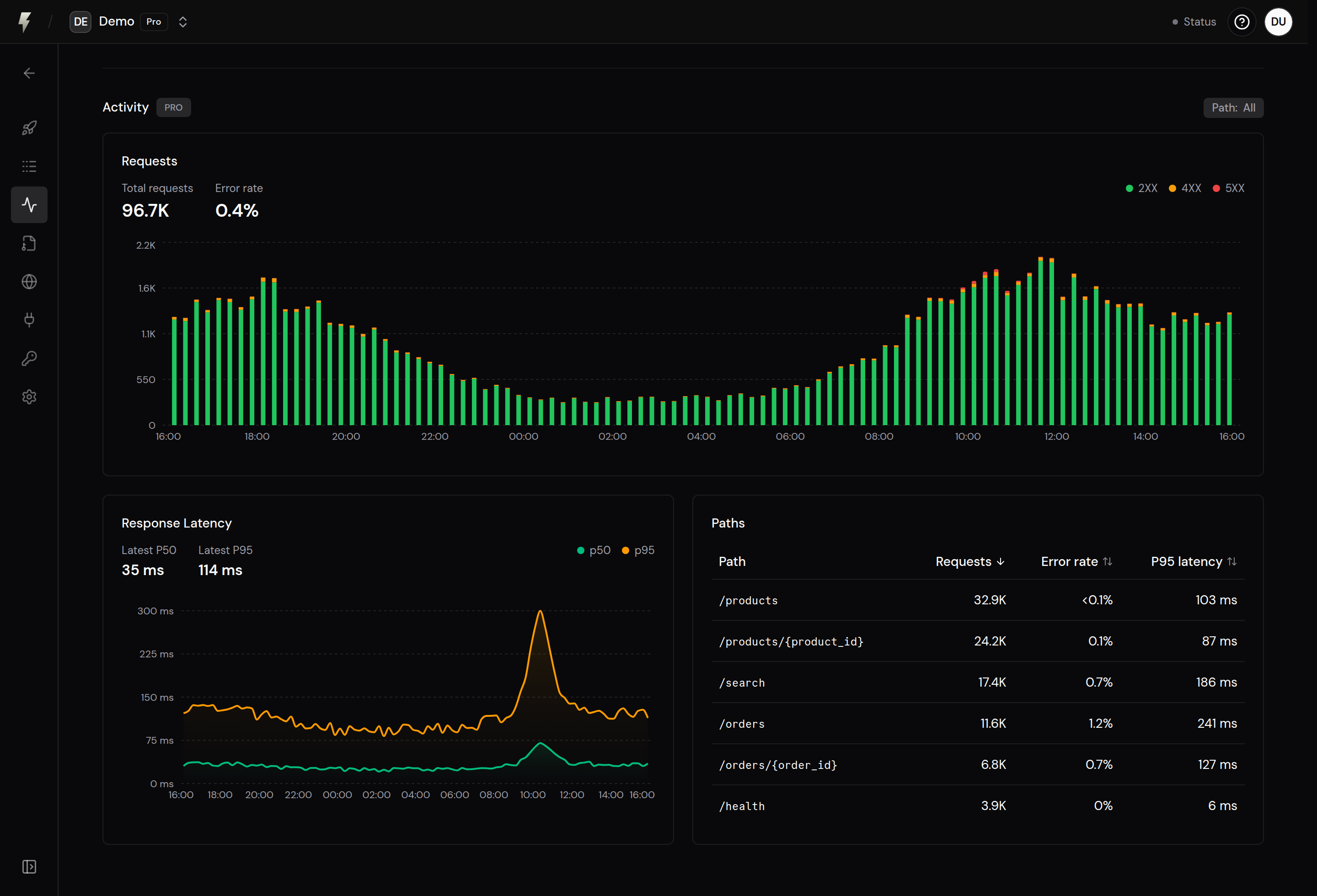 FastAPI Cloud metrics dashboard showing example request counts, error rates, and response times